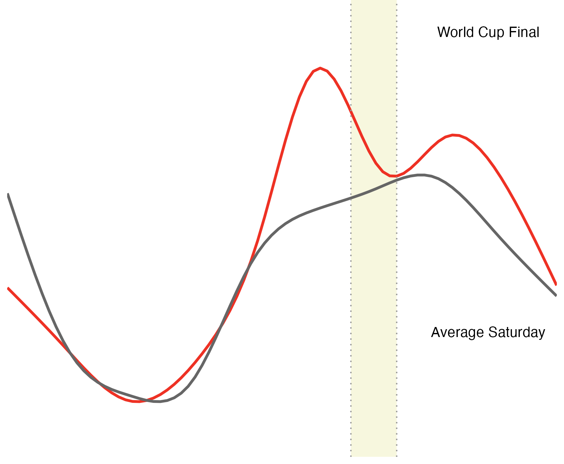 Line chart comparing BIXI trips during the World Cup final with an average Saturday